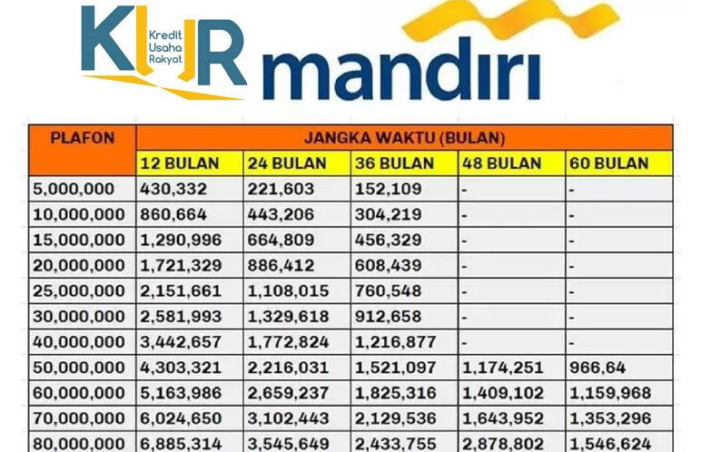 Tabel Angsuran dan Syarat KUR Mandiri 2024, Pinjaman Rp100 Juta Tanpa Jaminan, Ini Syaratnya