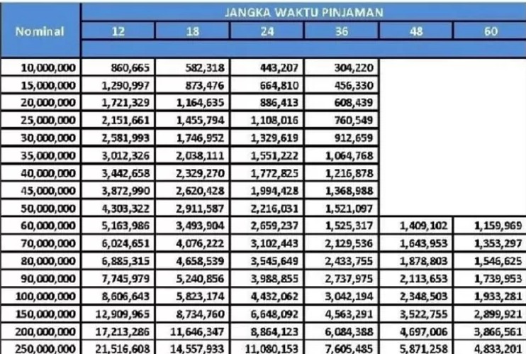 TERBARU! Ini Tabel Angsuran KUR BRI 2024 Plafon Rp200 Juta, Cicilian Cuma Rp 3 Jutaan, Ini Syaratnya