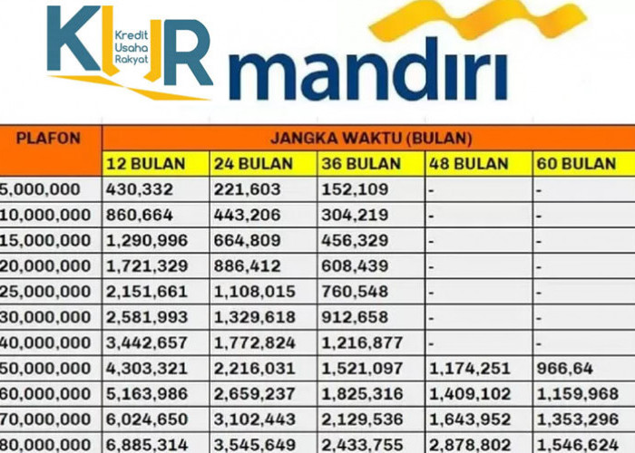 Tabel Angsuran dan Syarat KUR Mandiri 2024, Pinjaman Rp100 Juta Tanpa Jaminan, Ini Syaratnya