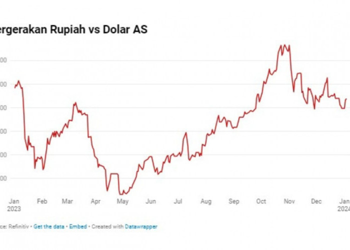 Update Perkembangan Ekonomi: Tukar Rupiah Melemah pada Awal Tahun 2024