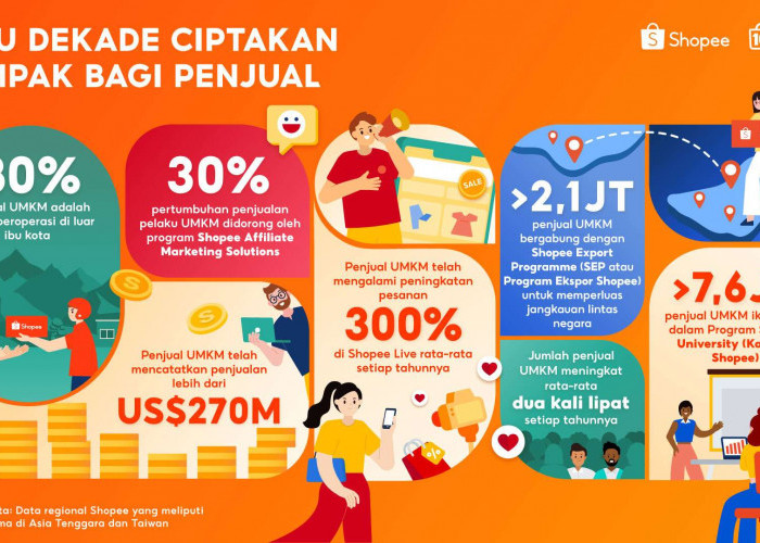 Shopee secara Global Rayakan 10 Tahun Berdayakan UMKM, Bisnis Lokal Catat Penjualan Lebih dari US$270 Miliar