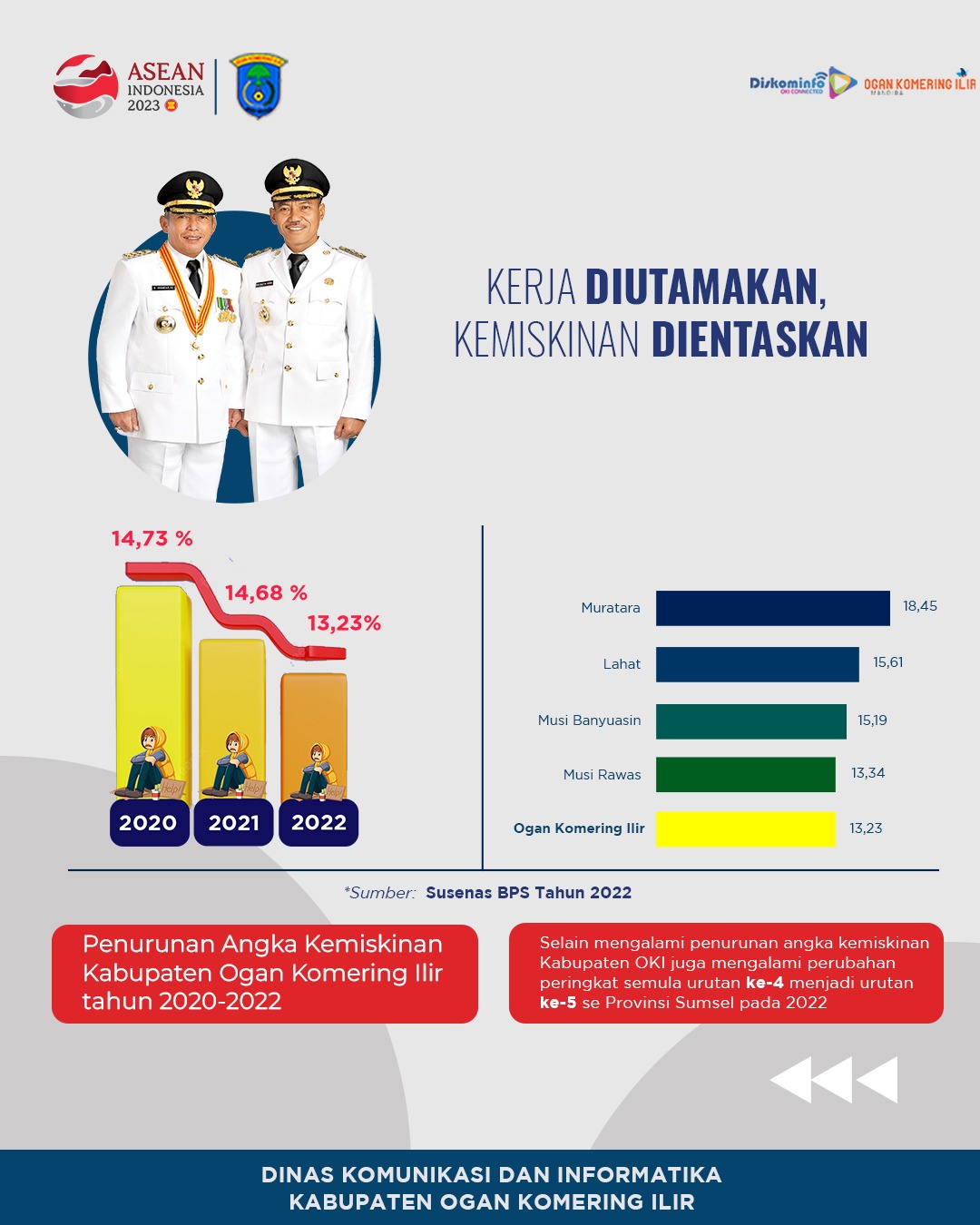 BPS Klaim Angka Kemiskinan Penduduk OKI Turun 3 Tahun Berturut