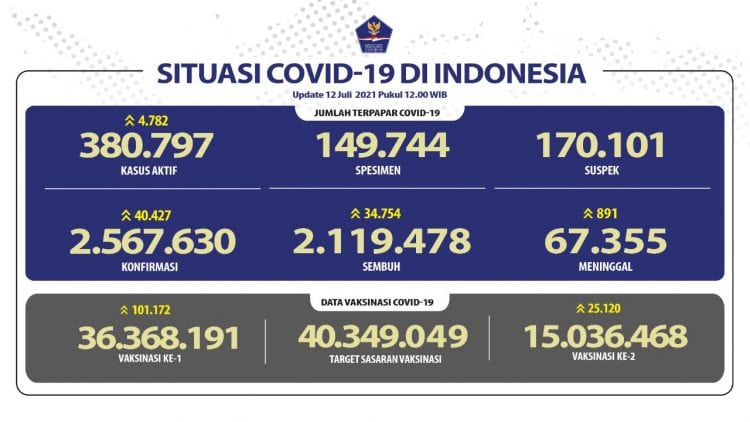 Rekor Baru, Covid-19 Tembus 40 Ribu Sehari, DKI Sumbang 14 Ribu